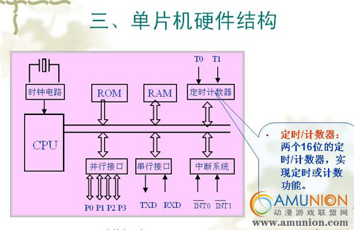 单片机硬件结构图