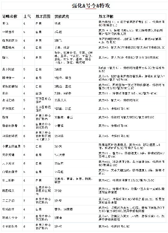 《霸三国志大战》技能详解
