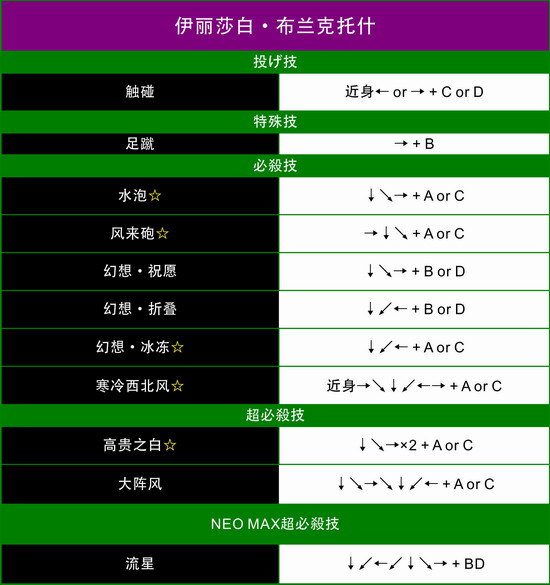 《KOF13》ELISABETH角色攻略