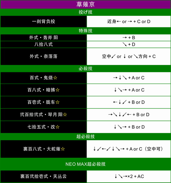 《拳皇13》攻略之草稚京篇