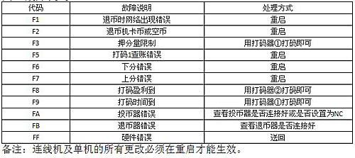 《水果乐园》连线机常见故障代码