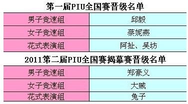 2011年第二届PIU全国总决赛保送名单公布