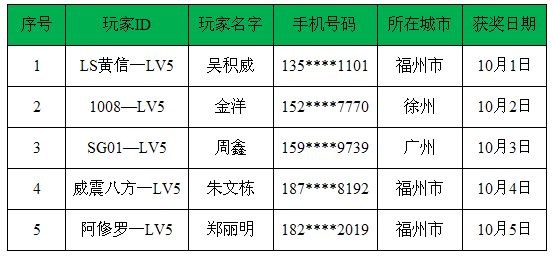 疯狂飚车网络限时积分赛获奖名单公布