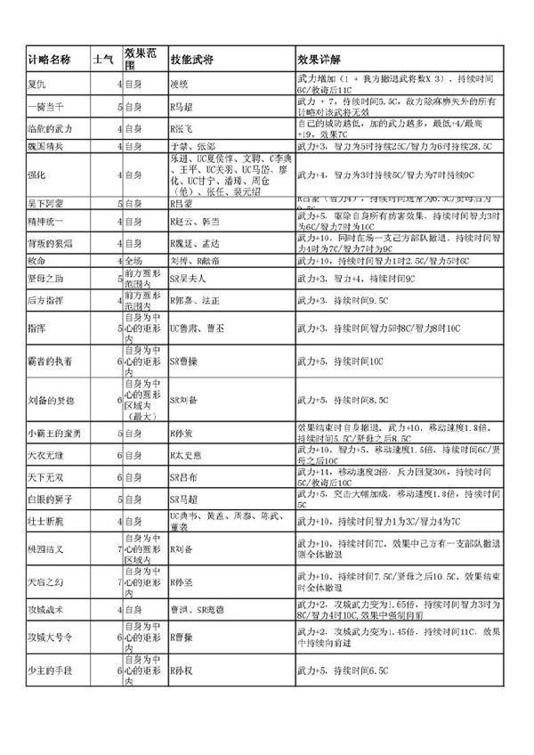 《霸三国志大战》技能详解