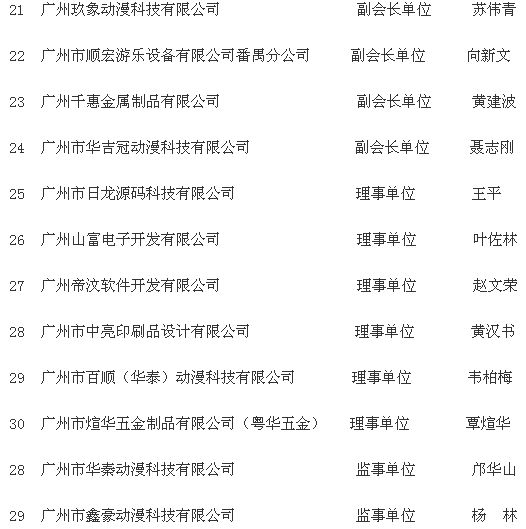 番禺动漫游艺行业协会第二届理事会成员名单
