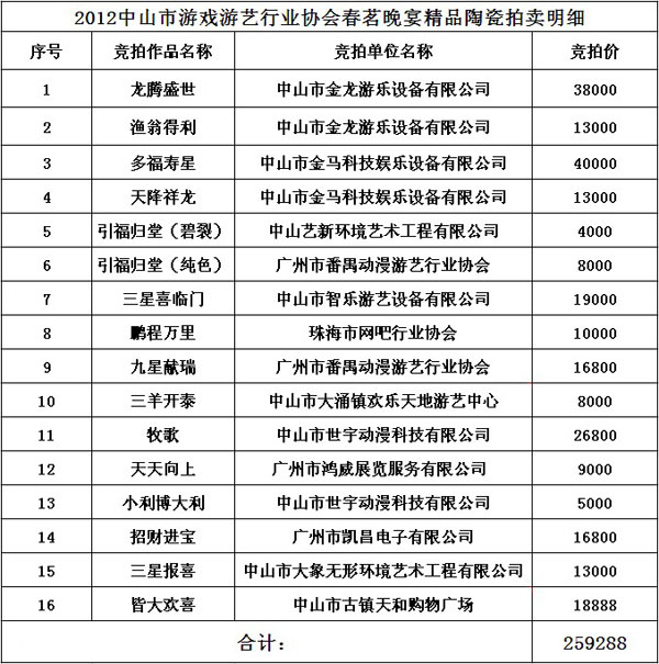 2012中山市游戏游艺行业协会春茗晚宴精品陶瓷拍卖明细