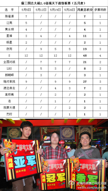 城市英雄广州天河店《霸三国志大战2.0》五月赛事结束