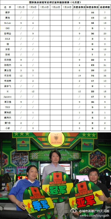 城市英雄天河店巨星杯超级联赛七月第二周赛事积分情况