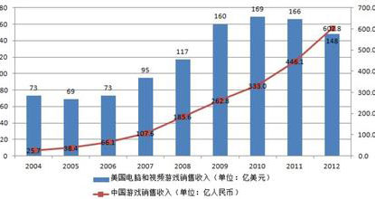 美国2011年游戏产业收入将达到$216亿