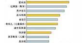 最受欢迎儿童品牌TOP10，儿童乐园占据半壁江山