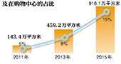 小鬼正当家，购物中心儿童业态面积5年涨五倍