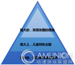 儿童主题商业需求金字塔