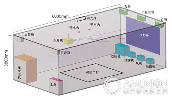7D互动影院，7D互动影院玩法