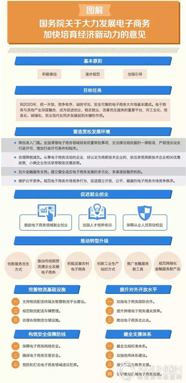国务院关于大力发展电子商务　图解意见