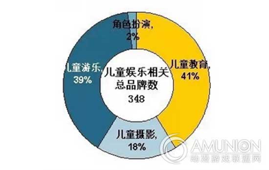 儿童娱乐业态 室内儿童乐园占据领先地位