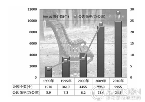 全国城市公园数量及面积统计情况表