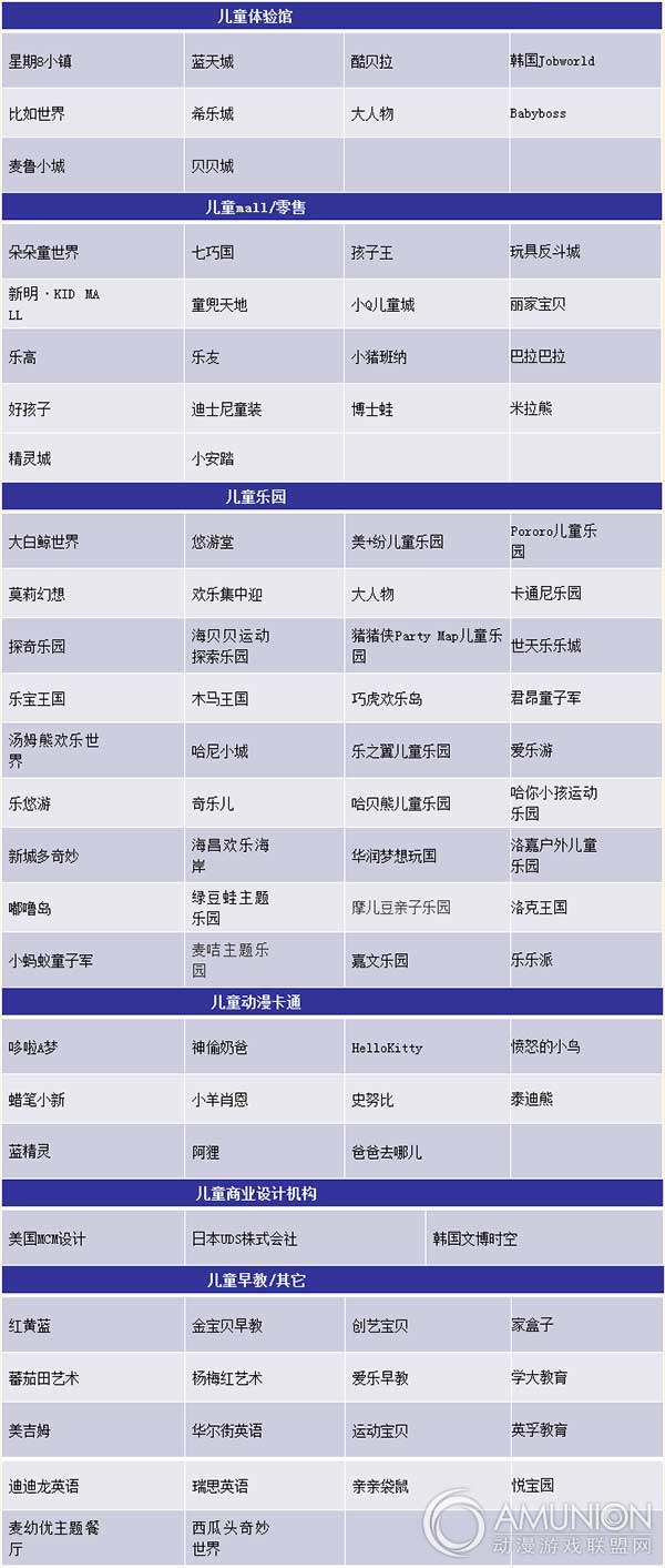 儿童主题商业地产创新发展研讨会邀请品牌