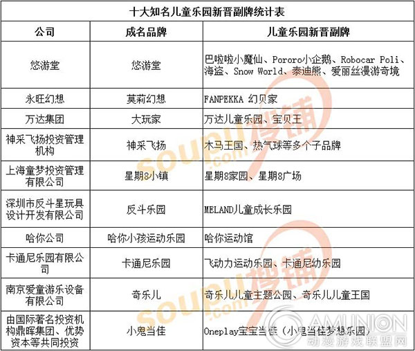 国内十大知名儿童乐园新晋副牌统计表