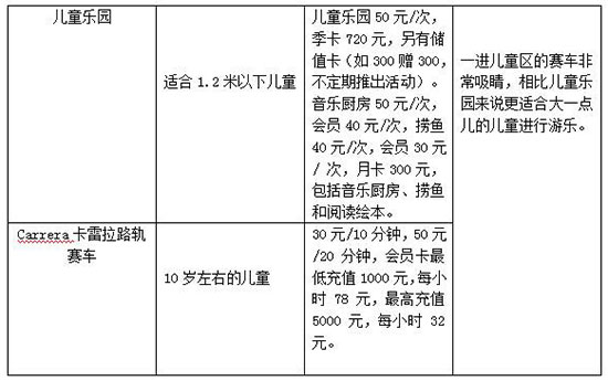 室内儿童乐园经营