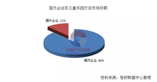 中国儿童乐园行业竞争分析