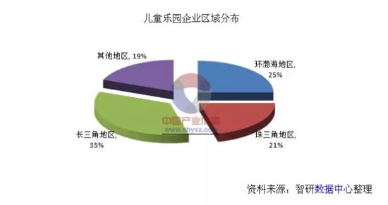 中国儿童乐园行业竞争分析