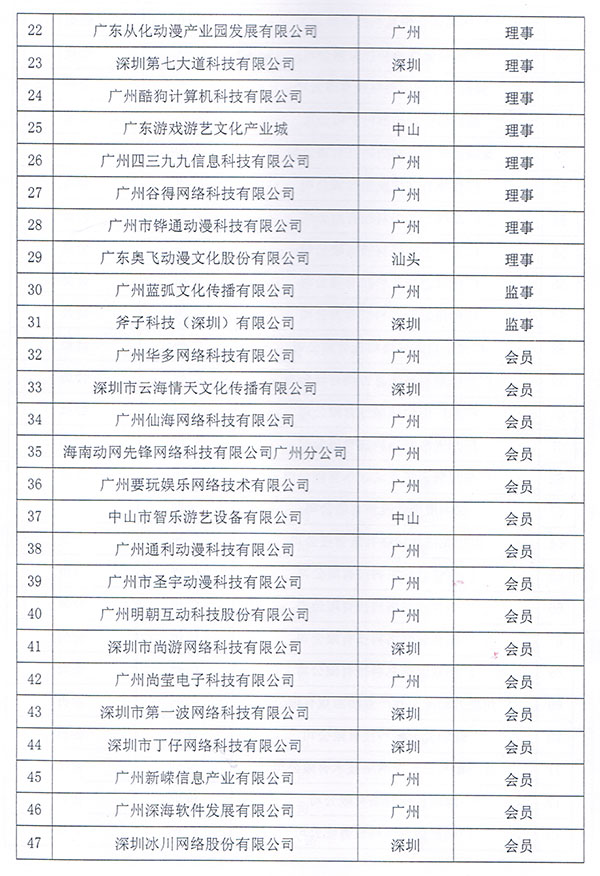 广东省游戏产业协会第一届领导成员名单及会员名单