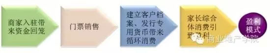 儿童体验主题商业