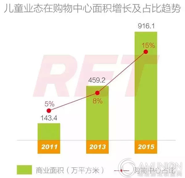 儿童业态在购物中心面积增长及占比趋势