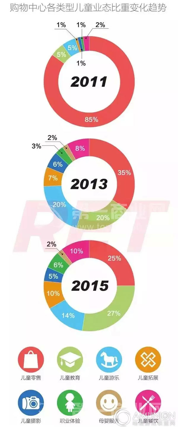 购物中心各类型儿童业态比重变化趋势
