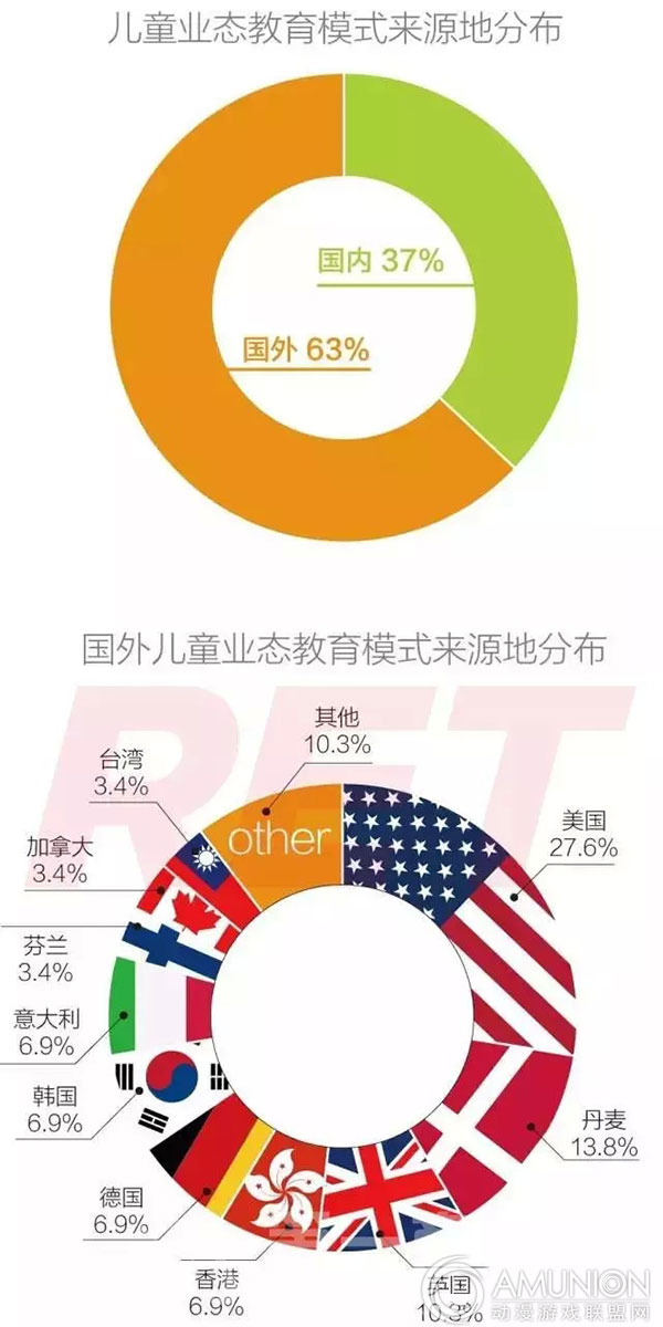 儿童业态教育模式来源地分布