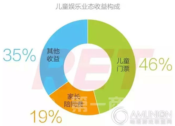 儿童娱乐业态收益构成