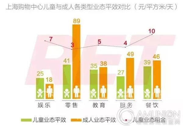 上海购物中心儿童与成人各类型业态平效对比