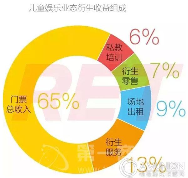 儿童娱乐业态衍生收益组成