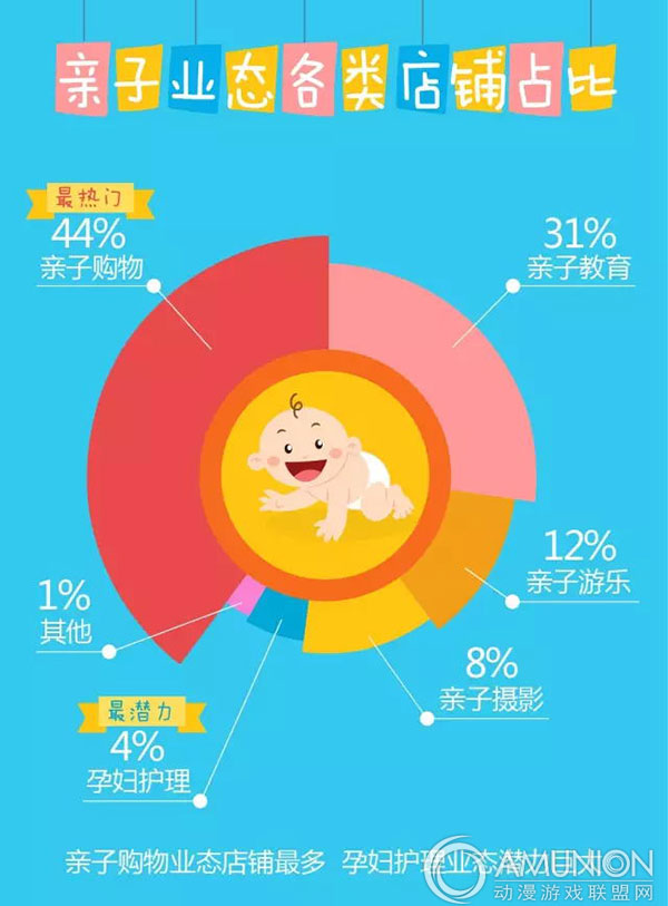 亲子业态数据分析