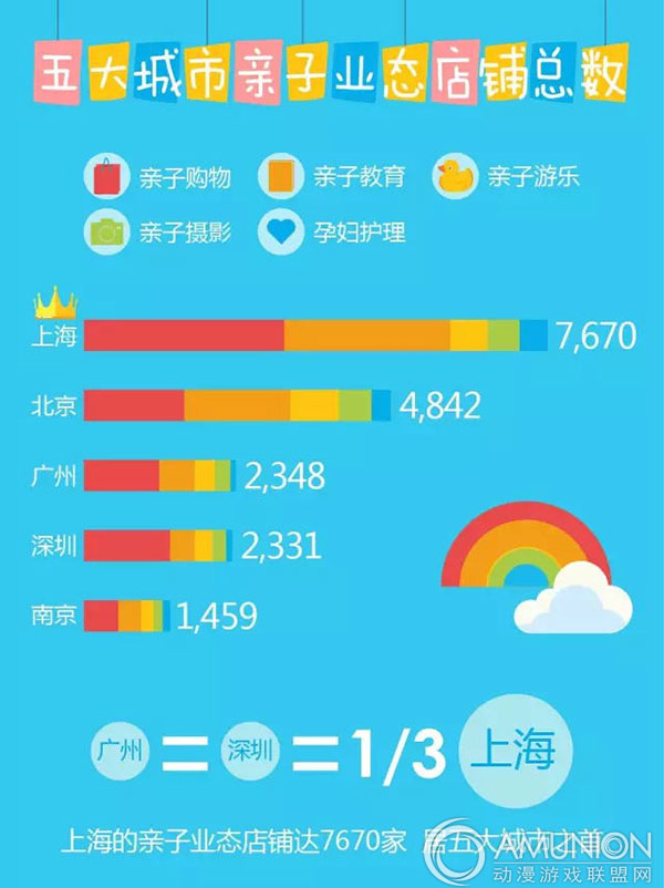五大城市亲子业态数据分析
