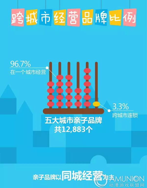 亲子品牌以同城经营为主