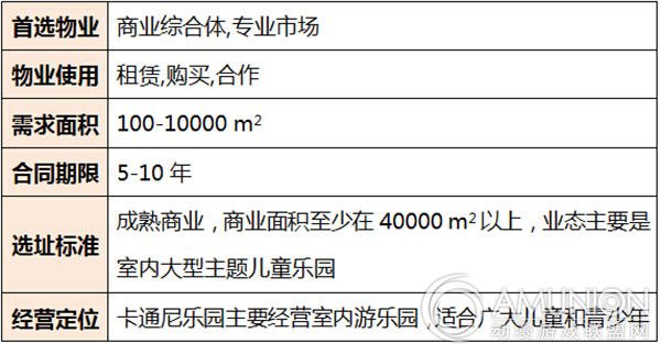 卡通尼乐园进驻需求