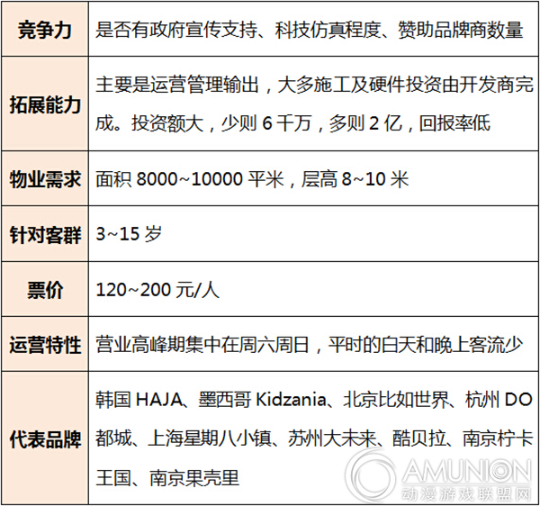 儿童主题乐园特点