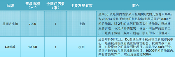 儿童主题乐园品牌