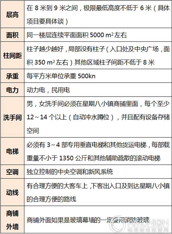 星期八小镇进驻需求