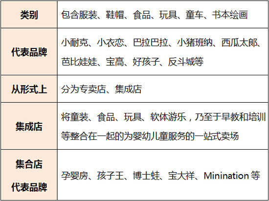 儿童零售类基本情况