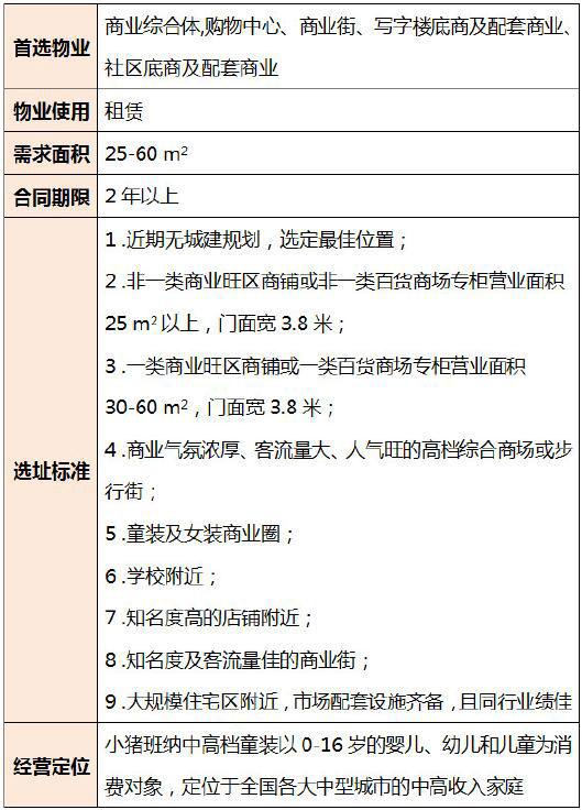 小猪班纳开店要求