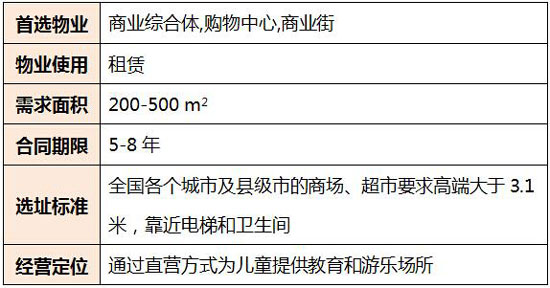 哈动园开店要求