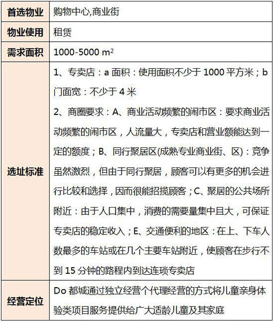 DO都城开店要求