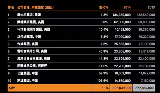 全球主题公园和博物馆发展态势研究