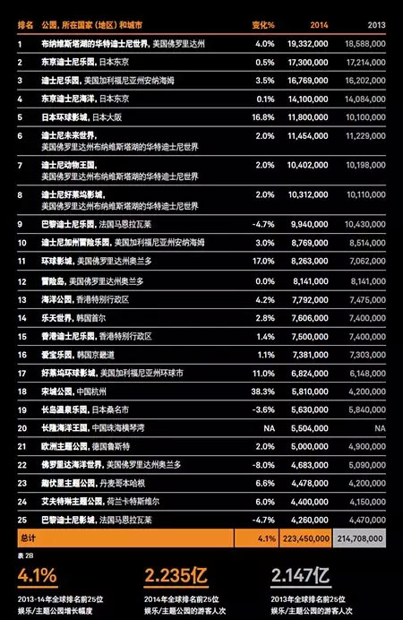 全球主题公园和博物馆发展态势研究