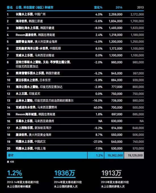 全球主题公园和博物馆发展态势研究