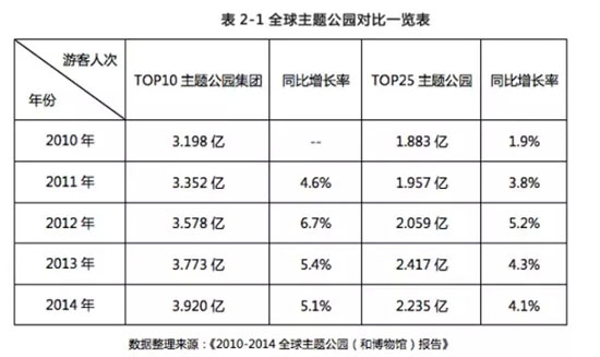 全球主题公园和博物馆发展态势研究