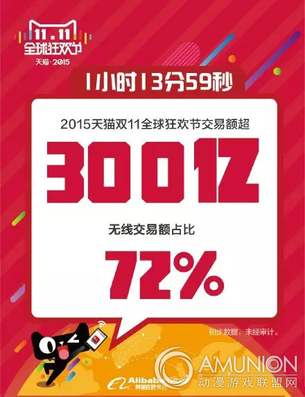 2015天猫交易额