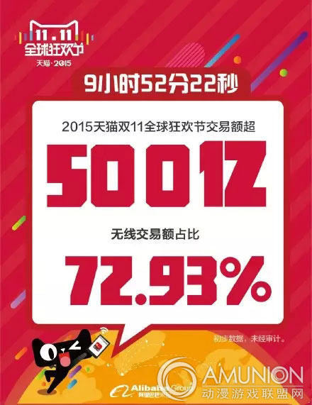 2015天猫交易额